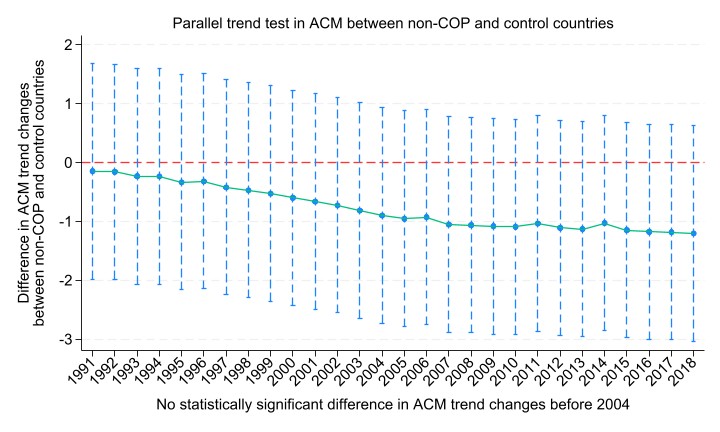 The previous chart is repeated, this time comparing non-COP and control countries. This time there is a noticeable trend for the non-COP countries, but again that trend is not changing until 2004, when it, instead of falling, levels out.