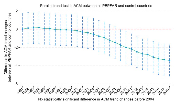 Chart of a parallel trend test in ACM between all PEPFAR and control countries, demonstrating no statistically significant difference in trend changes before 2004.