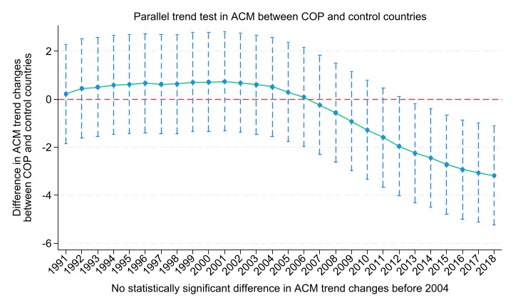 The previous chart is repeated, this time comparing COP and control countries. Again, there does not seem to be a difference in trend before 2004, and the one after 2004 is stark.