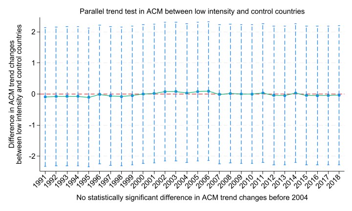 Finally, low intensity countries have very high error bars, but no difference at any point between them and control countries.