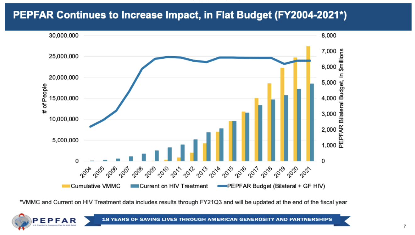 Chart showing that PEPFAR has had a flat nominal budget roughly since 2009, but the number of people on HIV treatment has steadily increased from zero to over 15 million.