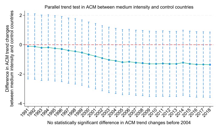 Another graph shows medium intensity countries, with a less dramatic shift but a still noticeable one.