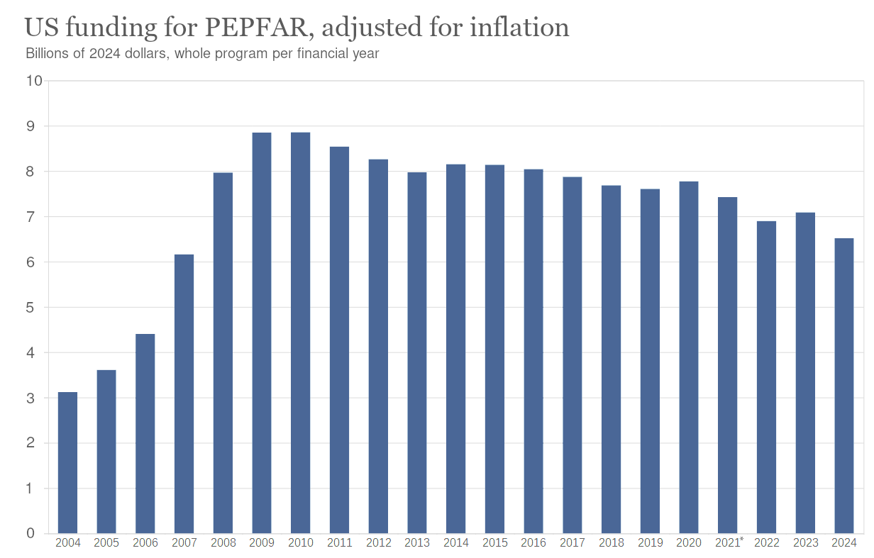 Chart of US funding for PEPFAR, adjusted for inflation. Chart shows an initial rise from 2004 to 2009m when it reached almost 9 billion 2024 USD, followed by a slow and uneven decline to the current level of $6.5 billion dollars per year.